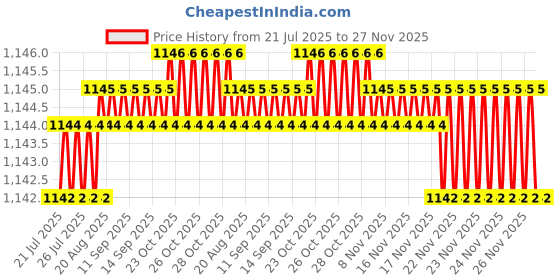 moglix.com Goldmedal G-Flow Wireless with Remote &a; Flashing Light, 204093 goldmedal Price History Graph from 21 Jul 2025 to 27 Nov 2025