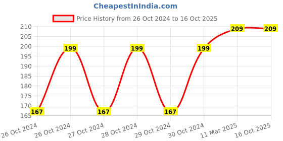 moglix.com Goldmedal G-Focus Night Lamp with LED, 206169 goldmedal Price History Graph from 26 Oct 2024 to 16 Oct 2025