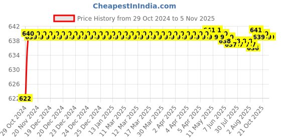 moglix.com Goldmedal G-Glitz 12W Round Slim Warm White LED Down Light with Built-in Driver, GL91310WW goldmedal Price History Graph from 29 Oct 2024 to 5 Nov 2025