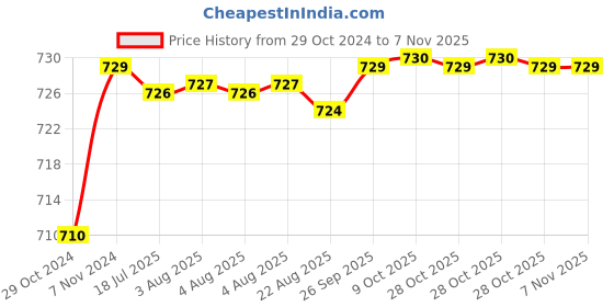 moglix.com Goldmedal G-Glitz 15W Round Slim Cool Daylight LED Down Light with Built-in Driver, GL91311CD goldmedal Price History Graph from 29 Oct 2024 to 5 Nov 2025