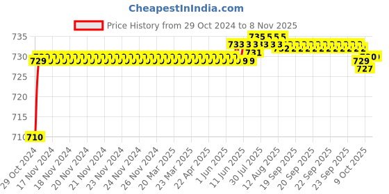 moglix.com Goldmedal G-Glitz 15W Round Slim Natural White LED Down Light with Built-in Driver, GL91311NW goldmedal Price History Graph from 29 Oct 2024 to 7 Nov 2025