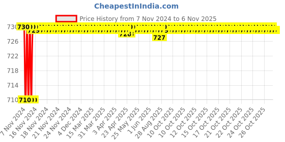 moglix.com Goldmedal G-Glitz 15W Square Slim Warm White LED Down Light with Built-in Driver, GL91311WW goldmedal Price History Graph from 7 Nov 2024 to 6 Nov 2025