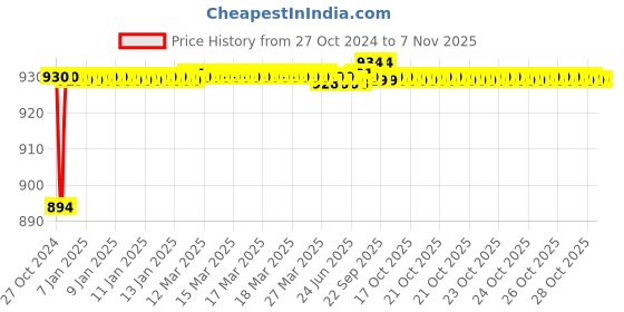 moglix.com Goldmedal G-Glitz 18W Round Slim Cool Daylight LED Down Light with Built-In Driver, GL91312CD goldmedal Price History Graph from 27 Oct 2024 to 6 Nov 2025