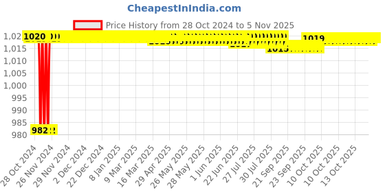 moglix.com Goldmedal G-Glitz 22W Square Slim Natural White LED Down Light with Built-In Driver, GL91313NW goldmedal Price History Graph from 28 Oct 2024 to 5 Nov 2025