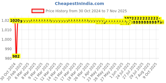 moglix.com Goldmedal G-Glitz 22W Square Slim Warm White LED Down Light with Built-In Driver, GL91313WW goldmedal Price History Graph from 30 Oct 2024 to 7 Nov 2025