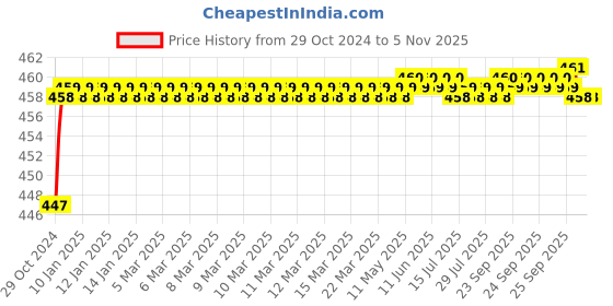 moglix.com Goldmedal G-Glitz 6W Round Slim Natural White LED Down Light with Built-in Driver, GL91309NW goldmedal Price History Graph from 29 Oct 2024 to 5 Nov 2025