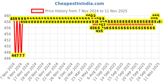 moglix.com Goldmedal G-Glitz 6W Square Slim Natural White LED Down Light with Built-in Driver, GL91309NW goldmedal Price History Graph from 7 Nov 2024 to 11 Nov 2025