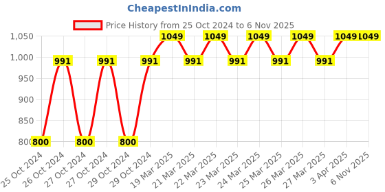 moglix.com Goldmedal G-Power 18W T5 LED Batten Lights, GL90107CD (Pack of 2) goldmedal Price History Graph from 25 Oct 2024 to 6 Nov 2025