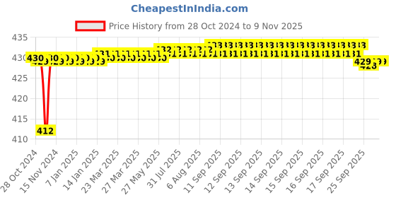 moglix.com Goldmedal G-Spiro 5W Green Round LED Down Light, GL91508GN goldmedal Price History Graph from 28 Oct 2024 to 7 Nov 2025