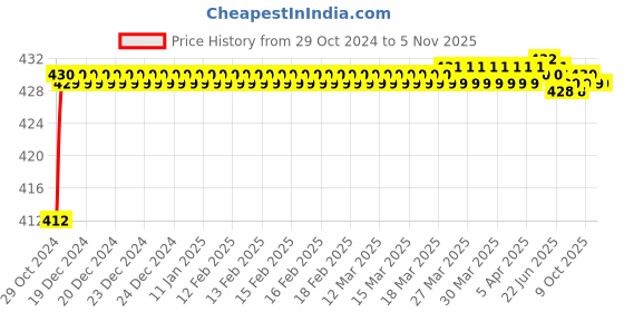 moglix.com Goldmedal G-Spiro 5W Round LED Down Light, GL91508CD goldmedal Price History Graph from 29 Oct 2024 to 4 Nov 2025