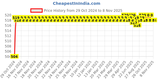 moglix.com Goldmedal G-Tilt 3W Round Natural White LED COB Down Light, GL91600NW goldmedal Price History Graph from 29 Oct 2024 to 7 Nov 2025