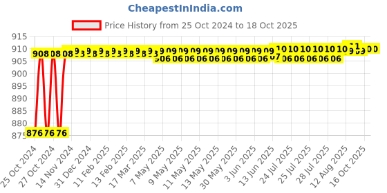 moglix.com Goldmedal G-Twist 10W Square Natural White COB with Substitutable Head &a; Driver, GL91668NW goldmedal Price History Graph from 25 Oct 2024 to 18 Oct 2025