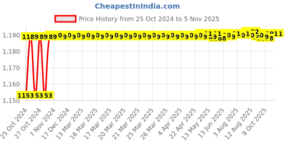 moglix.com Goldmedal G-Twist 15W Round Warm White COB with Substitutable Head &a; Driver, GL91669WW goldmedal Price History Graph from 25 Oct 2024 to 5 Nov 2025