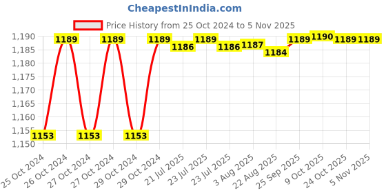 moglix.com Goldmedal G-Twist 15W Square Natural White COB with Substitutable Head &a; Driver, GL91669NW goldmedal Price History Graph from 25 Oct 2024 to 5 Nov 2025