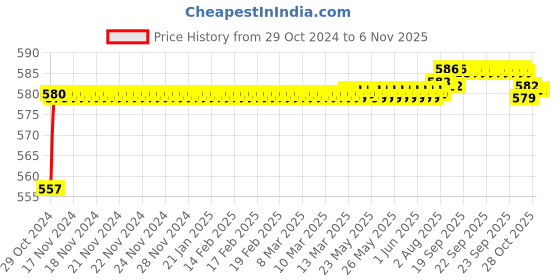 moglix.com Goldmedal G-Twist 5W Round Cool Daylight LED Down Light with Substitutable Head &a; Driver, GL91683CD goldmedal Price History Graph from 29 Oct 2024 to 5 Nov 2025