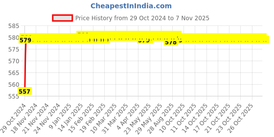 moglix.com Goldmedal G-Twist 5W Round Warm White LED Down Light with Substitutable Head &a; Driver, GL91683WW goldmedal Price History Graph from 29 Oct 2024 to 6 Nov 2025