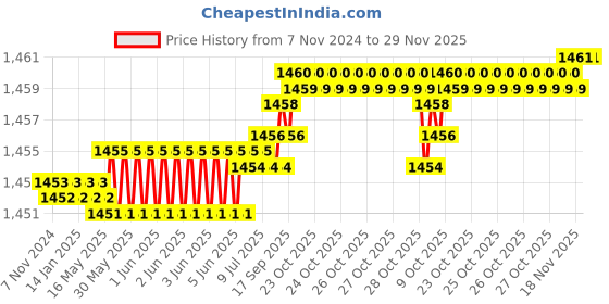 moglix.com Goldmedal Gifa A9 12 Module Mountain Dew Glass Cover Plate, GF51201 goldmedal Price History Graph from 7 Nov 2024 to 28 Nov 2025