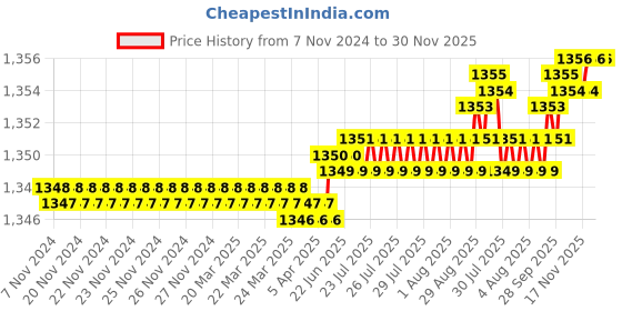 moglix.com Goldmedal Gifa A9 8 Module Mountain Dew Glass Cover Plate with Partition Plate, GF50803 goldmedal Price History Graph from 7 Nov 2024 to 30 Nov 2025