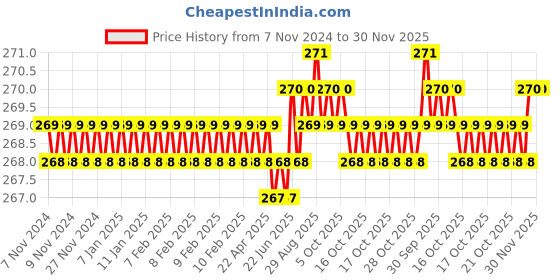 moglix.com Goldmedal Gifa C9 2 Module Multi Tune Buzzer Electronic Bell, GF012139 goldmedal Price History Graph from 7 Nov 2024 to 29 Nov 2025