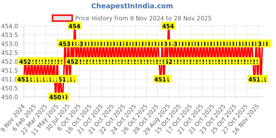 moglix.com Goldmedal Gifa C9 25A Absolute White Single Phase Motor Starter Switch, GF012061 goldmedal Price History Graph from 9 Nov 2024 to 28 Nov 2025