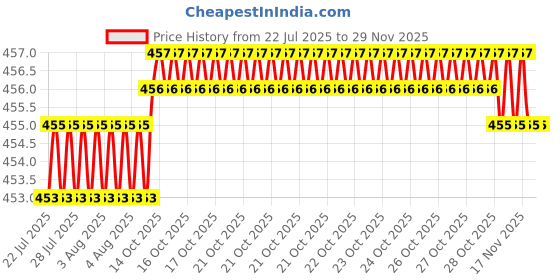 moglix.com Goldmedal Gifa F9 16 Module Titanium Grey Cover Plate with Mounting Frame &a; Partition Plate, GF31601 goldmedal Price History Graph from 22 Jul 2025 to 28 Nov 2025