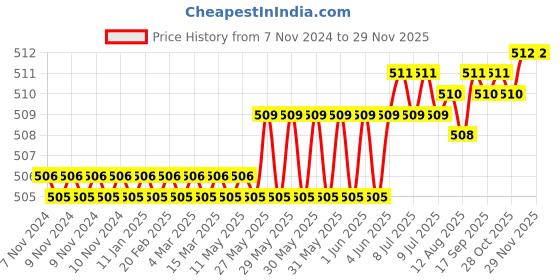 moglix.com Goldmedal Gifa F9 18 Module Titanium Grey Cover Plate with Mounting Frame, GF31801 goldmedal Price History Graph from 7 Nov 2024 to 28 Nov 2025
