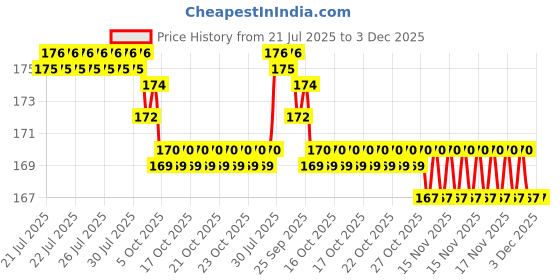 moglix.com Goldmedal Gifa F9 6 Module Absolute White Cover Plate with Mounting Frame &a; Partition Plate, GF30603 goldmedal Price History Graph from 21 Jul 2025 to 2 Dec 2025