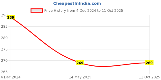 moglix.com Goldmedal Gio 2 Pin 2.5m ABS White &a; Red Extension Cord with Indicator, 205133 goldmedal Price History Graph from 4 Dec 2024 to 11 Oct 2025