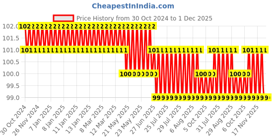 moglix.com Goldmedal Gzifa 20A 2 Way White Jazz Gama Switch, 14156 goldmedal Price History Graph from 30 Oct 2024 to 30 Nov 2025