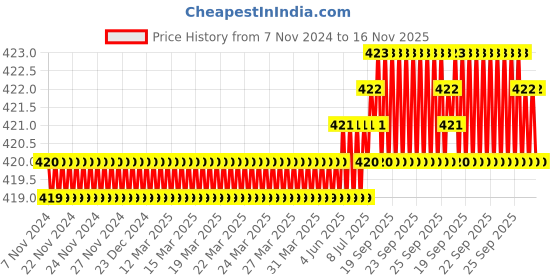 moglix.com Goldmedal H.Guard 63A Grey Porcelain Kit-Kat Fuse, 05104 goldmedal Price History Graph from 7 Nov 2024 to 16 Nov 2025