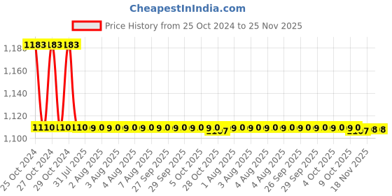 moglix.com Goldmedal i-Rapid 25W Travel Adaptor with LED Light, 209002 goldmedal Price History Graph from 25 Oct 2024 to 25 Nov 2025