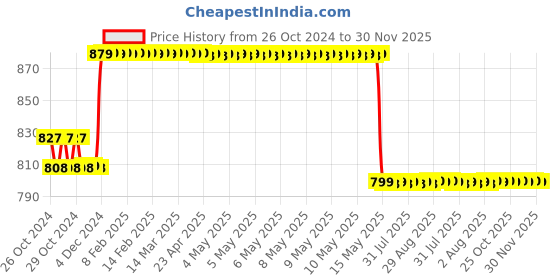 moglix.com Goldmedal I-Strip LED Spike Guard with Surge Protector and 6-outlet, 205101 goldmedal Price History Graph from 26 Oct 2024 to 30 Nov 2025
