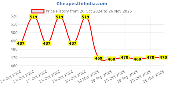 moglix.com Goldmedal Liquid White Water Alarm Bell with Flashing LED Light, 207202 goldmedal Price History Graph from 26 Oct 2024 to 25 Nov 2025