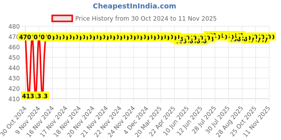 moglix.com Goldmedal Lumix 6W Square Slim Natural White LED Panel Light, GL91201NW goldmedal Price History Graph from 30 Oct 2024 to 9 Nov 2025