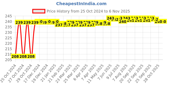 moglix.com Goldmedal Magic Line 20W Cool Daylight T5 LED Batten Light, GL90103CD goldmedal Price History Graph from 25 Oct 2024 to 6 Nov 2025