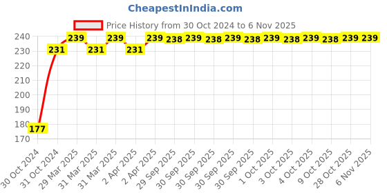moglix.com Goldmedal Magic Line 20W Warm White T5 LED Batten Light, GL90103WW goldmedal Price History Graph from 30 Oct 2024 to 6 Nov 2025