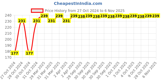 moglix.com Goldmedal Magic Line 5W Cool Daylight T5 LED Batten Light, GL90100CD goldmedal Price History Graph from 27 Oct 2024 to 6 Nov 2025