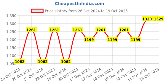 moglix.com Goldmedal Magic Line LED Lights GL90103.CT (20W) goldmedal Price History Graph from 26 Oct 2024 to 19 Oct 2025