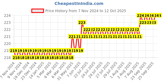 moglix.com Goldmedal Nixon 1 Module RJ45 Cat 5e Digital Silver Computer Jack, 101472 goldmedal Price History Graph from 7 Nov 2024 to 12 Oct 2025