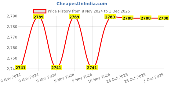 moglix.com Goldmedal Nixon 10A 1 Module 2 Way Digital Silver Titanium Grey Switch, 101403 (Pack of 20) goldmedal Price History Graph from 8 Nov 2024 to 30 Nov 2025