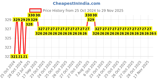 moglix.com Goldmedal Nixon 2 Module Absolute White Electro Multi Tune Buzzer, 102539 goldmedal Price History Graph from 25 Oct 2024 to 29 Nov 2025