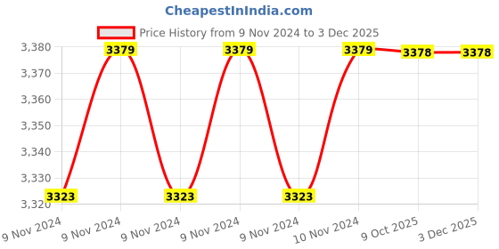 moglix.com Goldmedal Nixon 20A 1 Module 1 Way Absolute White Switch, 101420 (Pack of 20) goldmedal Price History Graph from 9 Nov 2024 to 1 Dec 2025