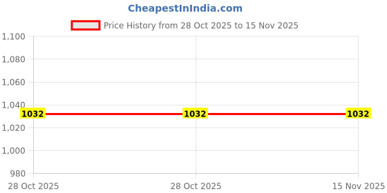 moglix.com Goldmedal Nixon 3 Module Titanium Grey Lighting Fitting with Emergency Function , 103511 goldmedal Price History Graph from 28 Oct 2025 to 15 Nov 2025