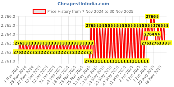 moglix.com Goldmedal Nixon 4 Step 2 Module Digital Silver i-Touch Fan Regulator , 102554 goldmedal Price History Graph from 7 Nov 2024 to 29 Nov 2025