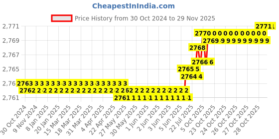 moglix.com Goldmedal Nixon 4 Step 2 Module Titanium Grey i-Touch Fan Regulator , 102554 goldmedal Price History Graph from 30 Oct 2024 to 28 Nov 2025