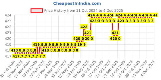 moglix.com Goldmedal Nixon 5 Step 2 Module Absolute White Galaxy Full Rotary Chrome Knob Fan Regulator, 102454A goldmedal Price History Graph from 31 Oct 2024 to 4 Dec 2025