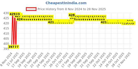moglix.com Goldmedal Nixon 5 Step 2 Module Absolute White Galaxy Half Rotary Chrome Knob Fan Regulator, 102453A goldmedal Price History Graph from 8 Nov 2024 to 28 Nov 2025