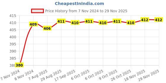 moglix.com Goldmedal Nixon 5 Step 2 Module Absolute White Half Rotary Fan Regulator, 102453 goldmedal Price History Graph from 7 Nov 2024 to 28 Nov 2025