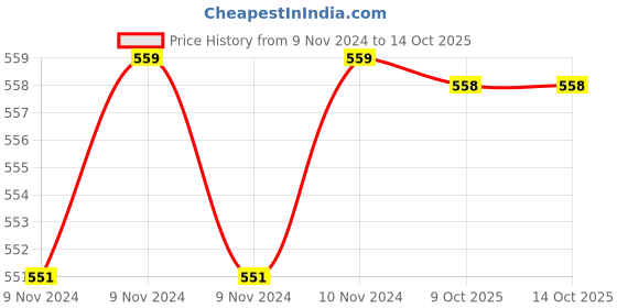 moglix.com Goldmedal Nixon G-Dip 10A 1 Module 1 Way Digital Silver Titanium Grey Switch, 101801 (Pack of 20) goldmedal Price History Graph from 9 Nov 2024 to 14 Oct 2025