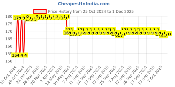 moglix.com Goldmedal Ocean Stereophonic Ding Dong Door Bell, 203048 goldmedal Price History Graph from 25 Oct 2024 to 30 Nov 2025